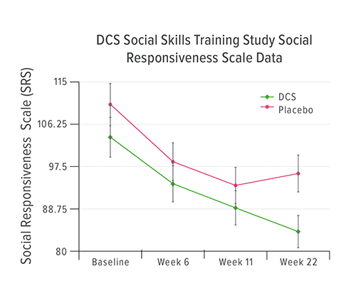 The robust linear model employed in this analysis to examine the difference between DCS and placebo groups on social responsiveness scale (SRS) total raw scores from week 11 to week 22 demonstrates that the DCS group (green line) decreased compared to the placebo group (red line). This suggests that DCS increased durability of social skills training gains at week 22.